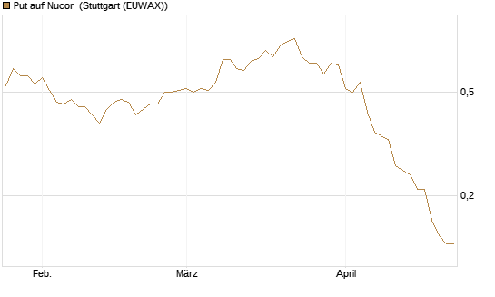 Put auf Nucor [J.P. Morgan Structured Products B.V.] Chart