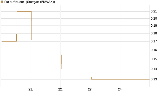 Put auf Nucor [J.P. Morgan Structured Products B.V.] Chart