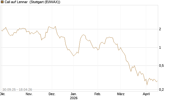 Call auf Lennar [J.P. Morgan Structured Products B.V.] Chart