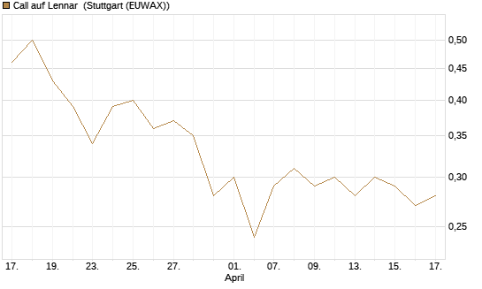 Call auf Lennar [J.P. Morgan Structured Products B.V.] Chart