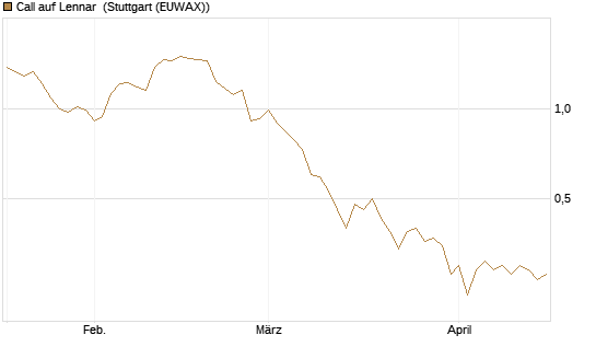 Call auf Lennar [J.P. Morgan Structured Products B.V.] Chart