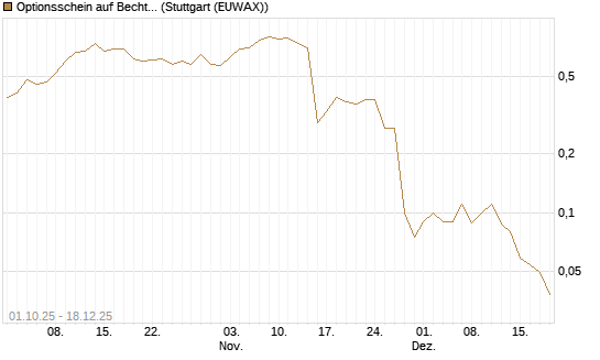 Optionsschein auf Bechtle [Goldman Sachs Bank Europe SE] Chart