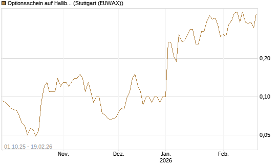 Optionsschein auf Halliburton [Goldman Sachs Bank Europe SE] Chart