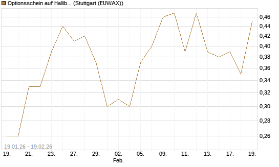 Optionsschein auf Halliburton [Goldman Sachs Bank Europe SE] Chart