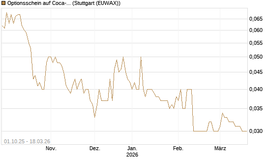 Optionsschein auf Coca-Cola [Goldman Sachs Bank Europe SE] Chart