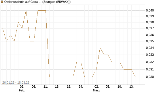 Optionsschein auf Coca-Cola [Goldman Sachs Bank Europe SE] Chart
