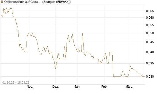 Optionsschein auf Coca-Cola [Goldman Sachs Bank Europe SE] Chart