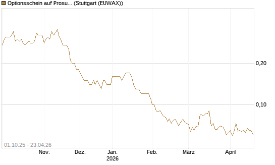 Optionsschein auf Prosus [Goldman Sachs Bank Europe SE] Chart