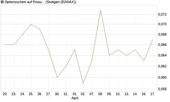 Optionsschein auf Prosus [Goldman Sachs Bank Europe SE] Chart