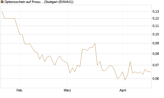 Optionsschein auf Prosus [Goldman Sachs Bank Europe SE] Chart