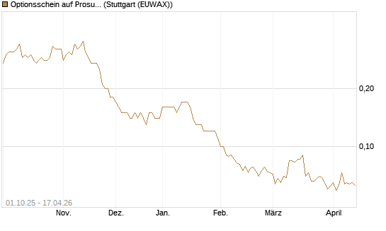 Optionsschein auf Prosus [Goldman Sachs Bank Europe SE] Chart