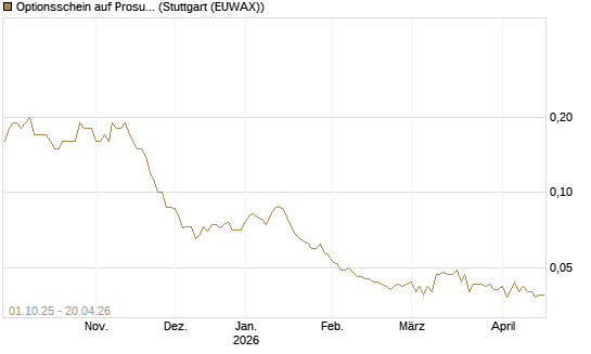 Optionsschein auf Prosus [Goldman Sachs Bank Europe SE] Chart