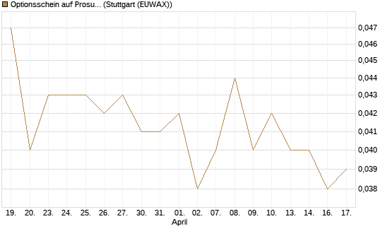 Optionsschein auf Prosus [Goldman Sachs Bank Europe SE] Chart