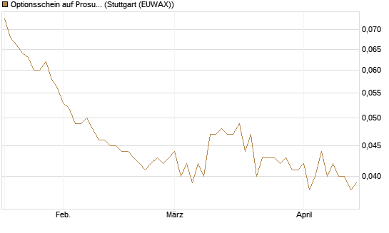 Optionsschein auf Prosus [Goldman Sachs Bank Europe SE] Chart