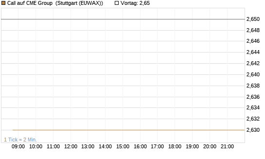 Call auf CME Group [J.P. Morgan Structured Products B.V.] Chart