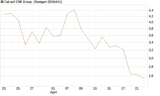 Call auf CME Group [J.P. Morgan Structured Products B.V.] Chart