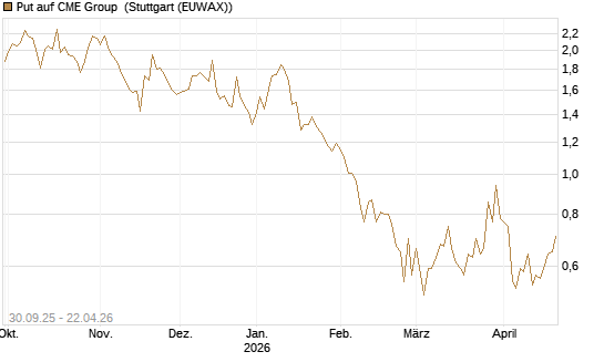 Put auf CME Group [J.P. Morgan Structured Products B.V.] Chart