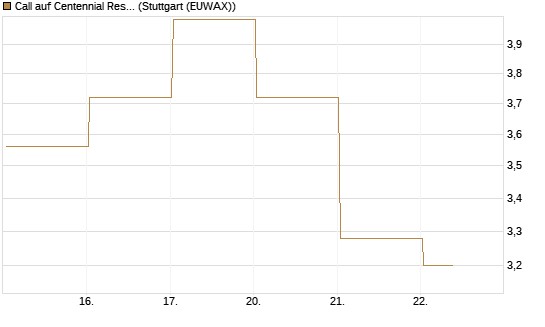 Call auf Centennial Resource Development [J.P. Morgan Structured Products B.V.] Chart
