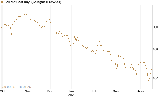 Call auf Best Buy [J.P. Morgan Structured Products B.V.] Chart