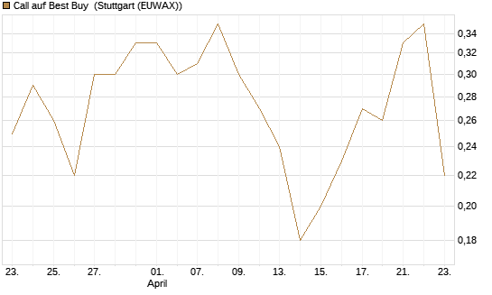 Call auf Best Buy [J.P. Morgan Structured Products B.V.] Chart