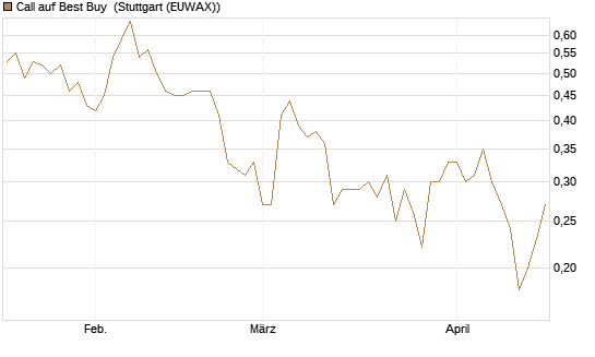 Call auf Best Buy [J.P. Morgan Structured Products B.V.] Chart