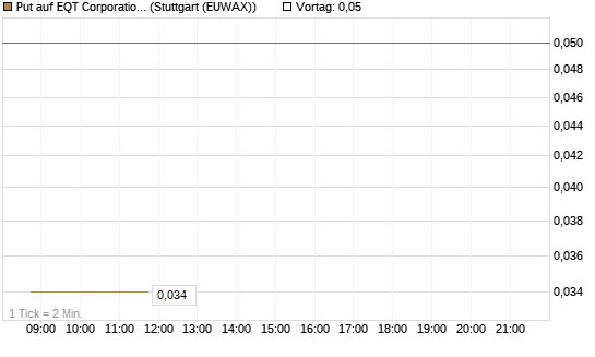 Put auf EQT Corporation [J.P. Morgan Structured Products B.V.] Chart