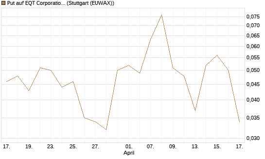 Put auf EQT Corporation [J.P. Morgan Structured Products B.V.] Chart