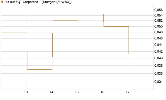 Put auf EQT Corporation [J.P. Morgan Structured Products B.V.] Chart