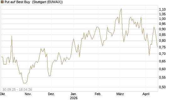 Put auf Best Buy [J.P. Morgan Structured Products B.V.] Chart