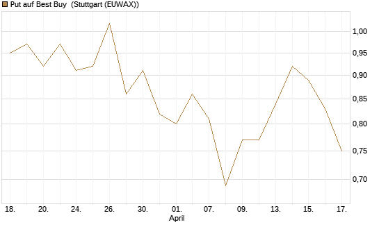 Put auf Best Buy [J.P. Morgan Structured Products B.V.] Chart