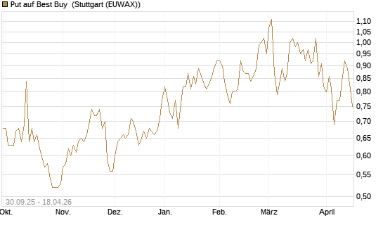 Put auf Best Buy [J.P. Morgan Structured Products B.V.] Chart