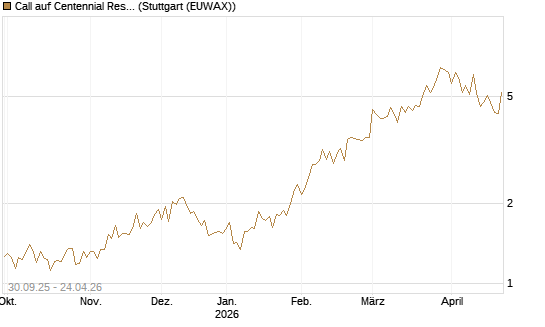 Call auf Centennial Resource Development [J.P. Morgan Structured Products B.V.] Chart