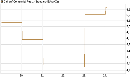 Call auf Centennial Resource Development [J.P. Morgan Structured Products B.V.] Chart