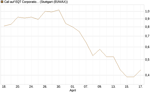 Call auf EQT Corporation [J.P. Morgan Structured Products B.V.] Chart