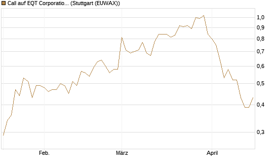 Call auf EQT Corporation [J.P. Morgan Structured Products B.V.] Chart