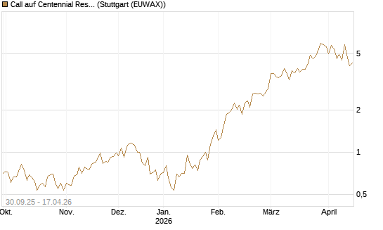 Call auf Centennial Resource Development [J.P. Morgan Structured Products B.V.] Chart