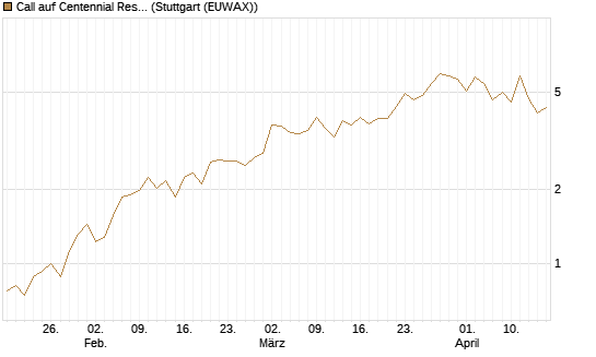 Call auf Centennial Resource Development [J.P. Morgan Structured Products B.V.] Chart