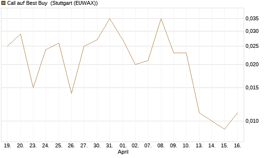 Call auf Best Buy [J.P. Morgan Structured Products B.V.] Chart