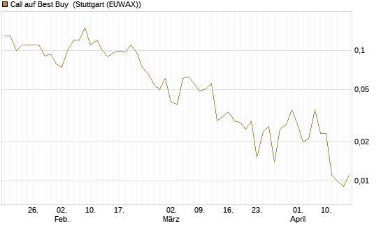 Call auf Best Buy [J.P. Morgan Structured Products B.V.] Chart