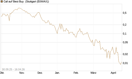 Call auf Best Buy [J.P. Morgan Structured Products B.V.] Chart