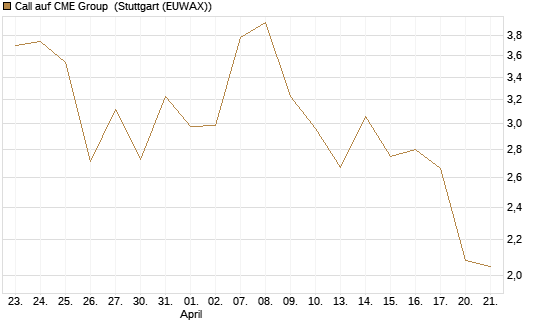 Call auf CME Group [J.P. Morgan Structured Products B.V.] Chart