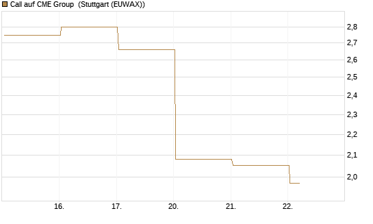 Call auf CME Group [J.P. Morgan Structured Products B.V.] Chart