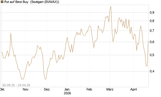 Put auf Best Buy [J.P. Morgan Structured Products B.V.] Chart