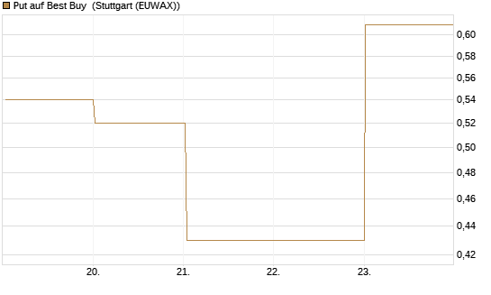 Put auf Best Buy [J.P. Morgan Structured Products B.V.] Chart