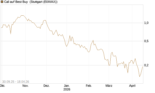 Call auf Best Buy [J.P. Morgan Structured Products B.V.] Chart