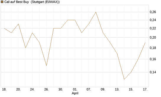 Call auf Best Buy [J.P. Morgan Structured Products B.V.] Chart