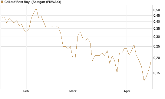 Call auf Best Buy [J.P. Morgan Structured Products B.V.] Chart