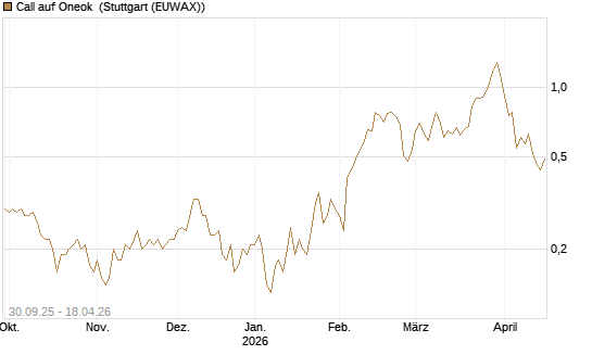 Call auf Oneok [J.P. Morgan Structured Products B.V.] Chart