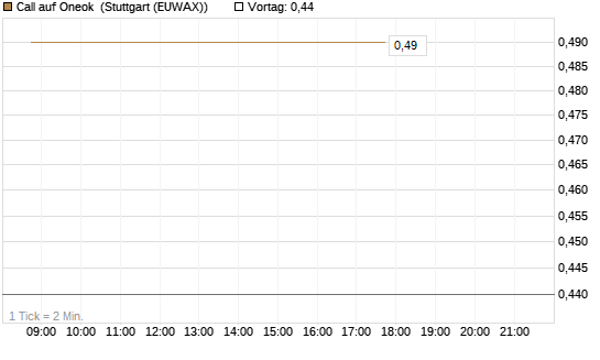 Call auf Oneok [J.P. Morgan Structured Products B.V.] Chart