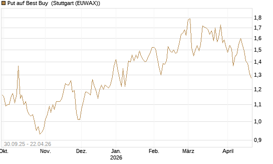 Put auf Best Buy [J.P. Morgan Structured Products B.V.] Chart